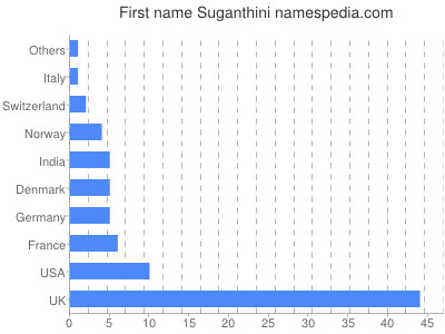 Vornamen Suganthini