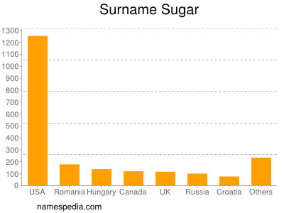 Surname Sugar