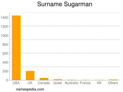 Surname Sugarman