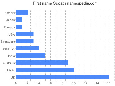 Given name Sugath