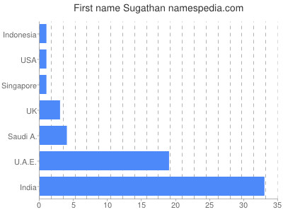 Given name Sugathan