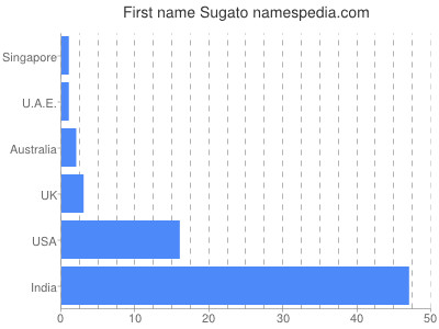Given name Sugato