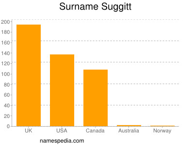 Surname Suggitt