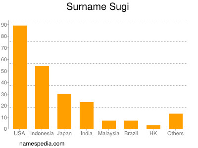 Surname Sugi