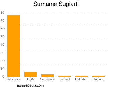 Surname Sugiarti