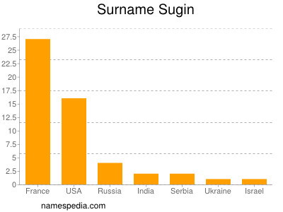 Surname Sugin