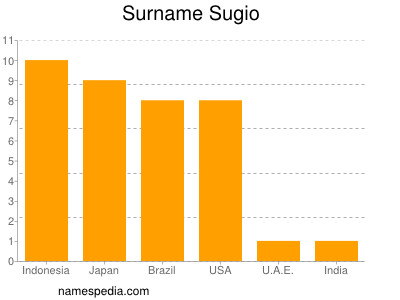 Familiennamen Sugio