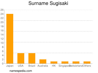 Surname Sugisaki