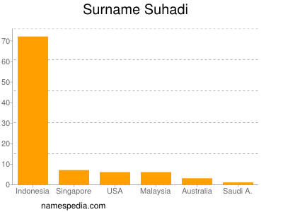 Surname Suhadi