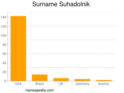 Surname Suhadolnik