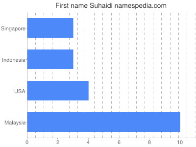 Given name Suhaidi