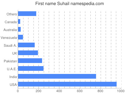 Given name Suhail