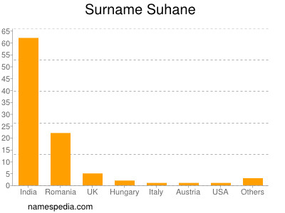 Surname Suhane