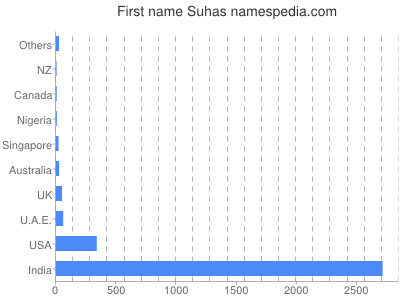 Given name Suhas