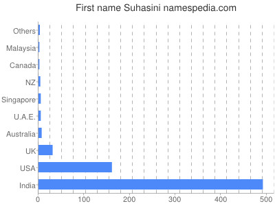 Given name Suhasini