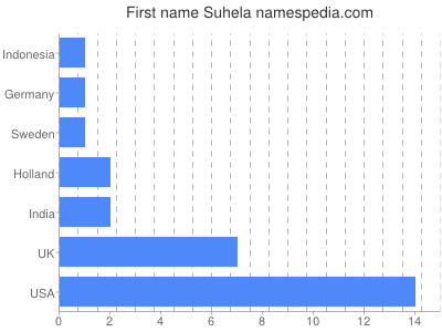 Given name Suhela