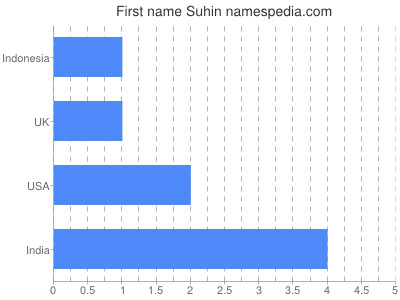 Given name Suhin