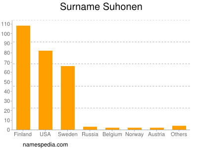 Surname Suhonen