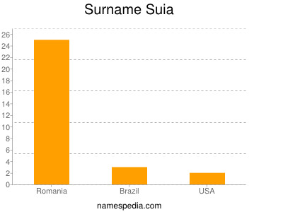 Surname Suia