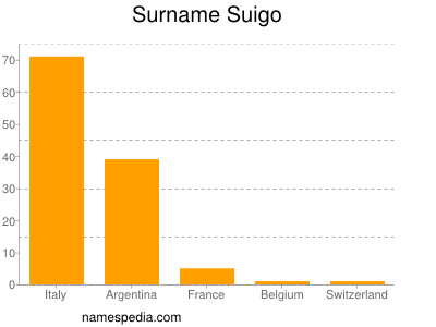 Familiennamen Suigo