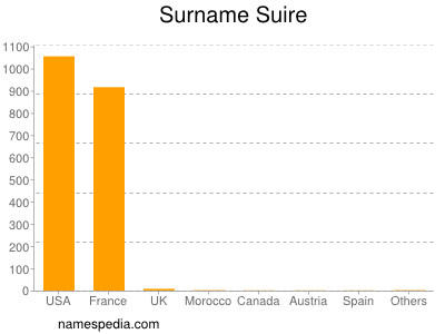 Surname Suire