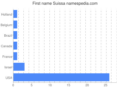 Given name Suissa