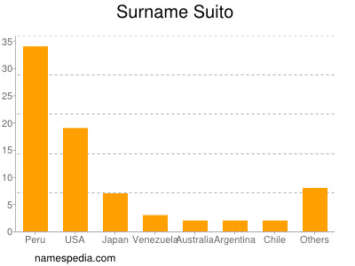 Surname Suito