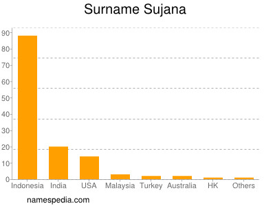 Surname Sujana