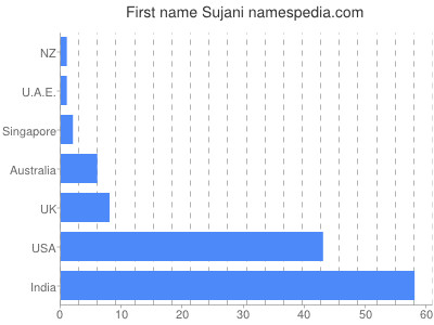 Given name Sujani