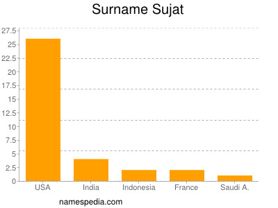 Surname Sujat
