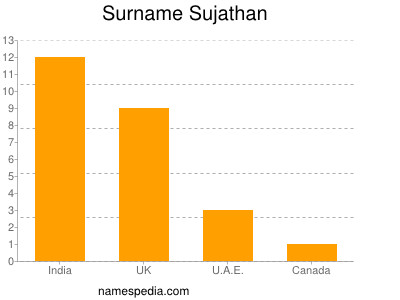 Surname Sujathan