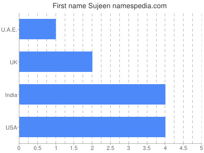 Given name Sujeen