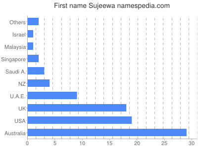 Given name Sujeewa