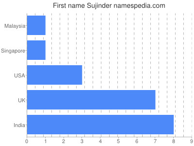 Given name Sujinder
