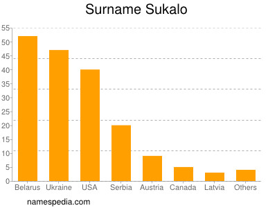 Surname Sukalo