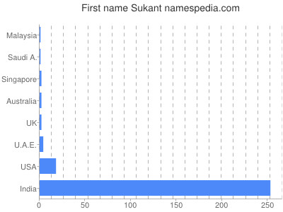 Given name Sukant