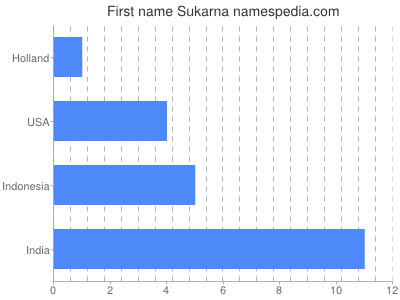Given name Sukarna