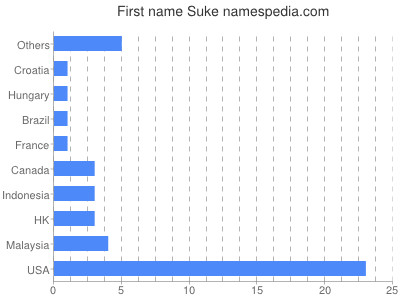 Given name Suke