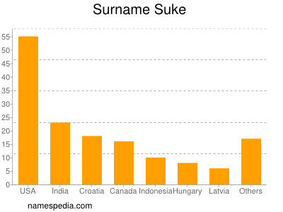 Surname Suke