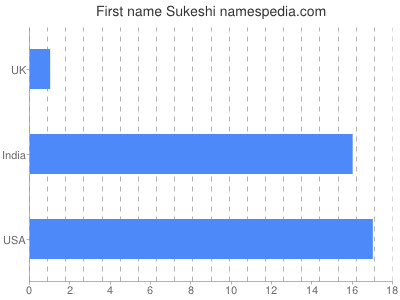 Given name Sukeshi