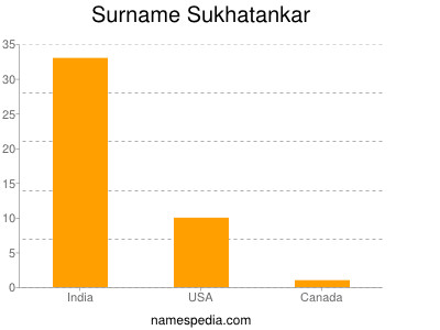 Surname Sukhatankar