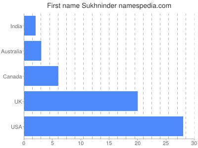 Given name Sukhninder
