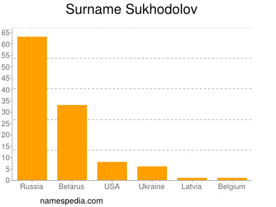 Surname Sukhodolov