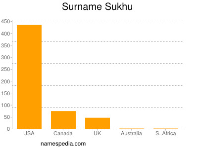 nom Sukhu