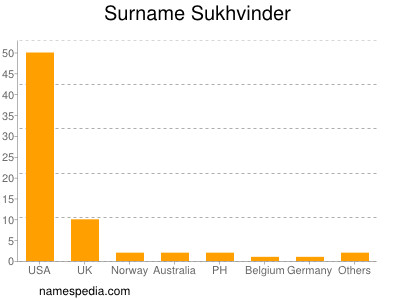 Surname Sukhvinder