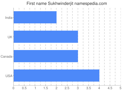 Given name Sukhwinderjit