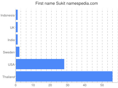 Given name Sukit