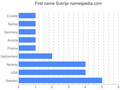 Given name Sukrije
