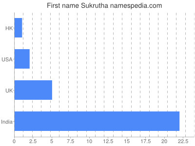 Given name Sukrutha