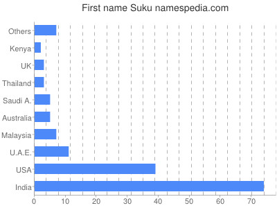 Given name Suku
